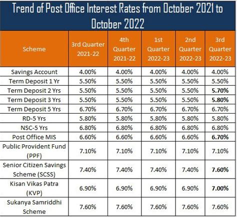 interest rate oct 2021